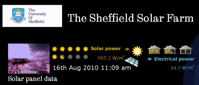 Sheffield solar farm detail from graph page showing data panel.